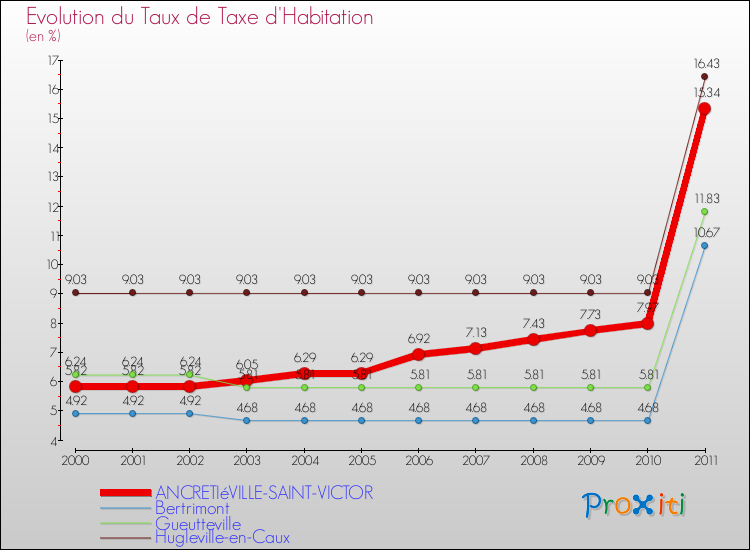 Evolution du taux de la taxe d'habitation pour ANCRETIéVILLE-SAINT-VICTOR et les communes proches Comparaison des taux de la taxe d'habitation pour ANCRETIéVILLE-SAINT-VICTOR et les communes voisines