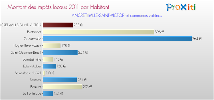 Montant des impôts locaux par Habitant pour ANCRETIéVILLE-SAINT-VICTOR et les communes proches Comparaison des impôts locaux par habitant pour ANCRETIéVILLE-SAINT-VICTOR et les communes voisines