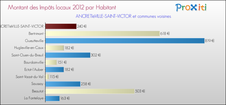 Montant des impôts locaux par Habitant pour ANCRETIéVILLE-SAINT-VICTOR et les communes proches Comparaison des impôts locaux par habitant pour ANCRETIéVILLE-SAINT-VICTOR et les communes voisines