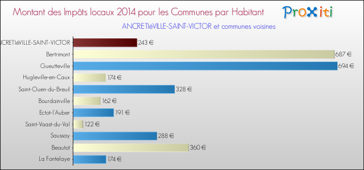 Montant des impôts locaux par Habitant pour ANCRETIéVILLE-SAINT-VICTOR et les communes proches en 2014 Comparaison des impôts locaux par habitant pour ANCRETIéVILLE-SAINT-VICTOR et les communes voisines en 2014
