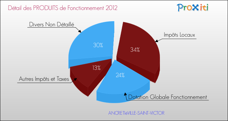 Décomposition du Budget de Fonctionnement 2012 de la commune de ANCRETIéVILLE-SAINT-VICTOR Budget de Fonctionnement 2012 pour la commune de ANCRETIéVILLE-SAINT-VICTOR