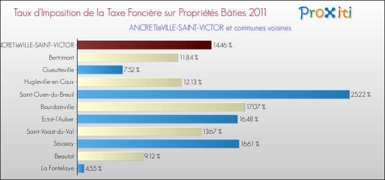 Taux d'imposition de la taxe foncière sur le bati 2011 pour ANCRETIéVILLE-SAINT-VICTOR et les communes proches Comparaison des taux d'imposition de la taxe foncière sur le bati 2011 pour ANCRETIéVILLE-SAINT-VICTOR et les communes voisines