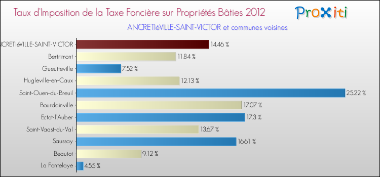Taux d'imposition de la taxe foncière sur le bati 2012 pour ANCRETIéVILLE-SAINT-VICTOR et les communes proches Comparaison des taux d'imposition de la taxe foncière sur le bati 2012 pour ANCRETIéVILLE-SAINT-VICTOR et les communes voisines