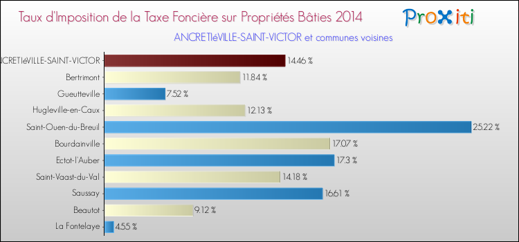 Taux d'imposition de la taxe foncière sur le bati 2014 pour ANCRETIéVILLE-SAINT-VICTOR et les communes proches Comparaison des taux d'imposition de la taxe foncière sur le bati 2014 pour ANCRETIéVILLE-SAINT-VICTOR et les communes voisines