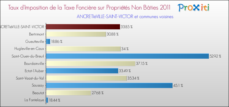 Taux d'imposition de la taxe foncière sur les immeubles et terrains non batis 2011 pour ANCRETIéVILLE-SAINT-VICTOR et les communes proches Comparaison des taux d'imposition de la taxe foncière sur les immeubles et terrains non batis 2011 pour ANCRETIéVILLE-SAINT-VICTOR et les communes voisines