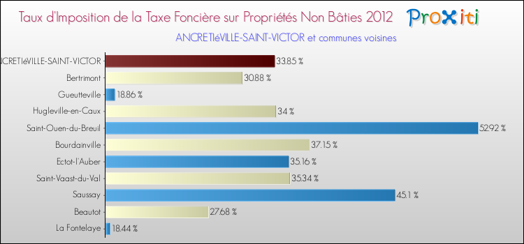 Taux d'imposition de la taxe foncière sur les immeubles et terrains non batis 2012 pour ANCRETIéVILLE-SAINT-VICTOR et les communes proches Comparaison des taux d'imposition de la taxe foncière sur les immeubles et terrains non batis 2012 pour ANCRETIéVILLE-SAINT-VICTOR et les communes voisines