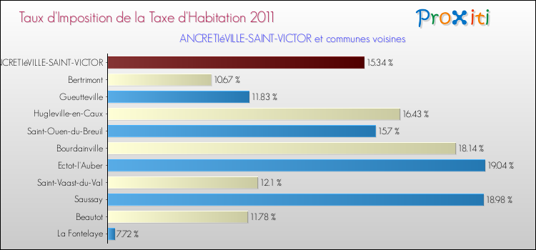 Taux d'imposition de la taxe d'habitation 2011 pour ANCRETIéVILLE-SAINT-VICTOR et les communes proches Comparaison des taux d'imposition de la taxe d'habitation 2011 pour ANCRETIéVILLE-SAINT-VICTOR et les communes voisines