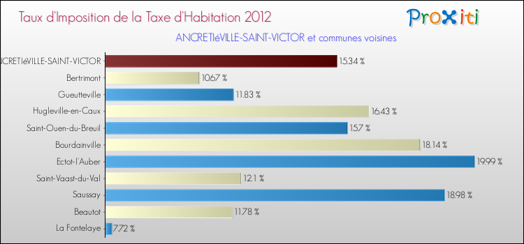Taux d'imposition de la taxe d'habitation 2012 pour ANCRETIéVILLE-SAINT-VICTOR et les communes proches Comparaison des taux d'imposition de la taxe d'habitation 2012 pour ANCRETIéVILLE-SAINT-VICTOR et les communes voisines