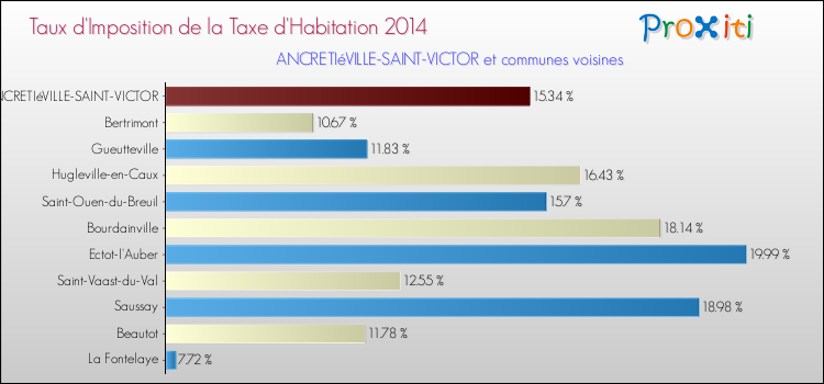 Taux d'imposition de la taxe d'habitation 2014 pour ANCRETIéVILLE-SAINT-VICTOR et les communes proches Comparaison des taux d'imposition de la taxe d'habitation 2014 pour ANCRETIéVILLE-SAINT-VICTOR et les communes voisines