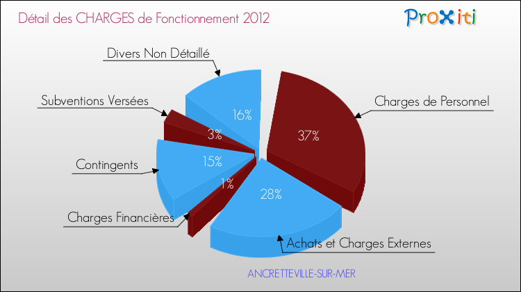 Décomposition des Charges de Fonctionnement 2012 de la commune de ANCRETTEVILLE-SUR-MER Charges de Fonctionnement 2012 pour la commune de ANCRETTEVILLE-SUR-MER
