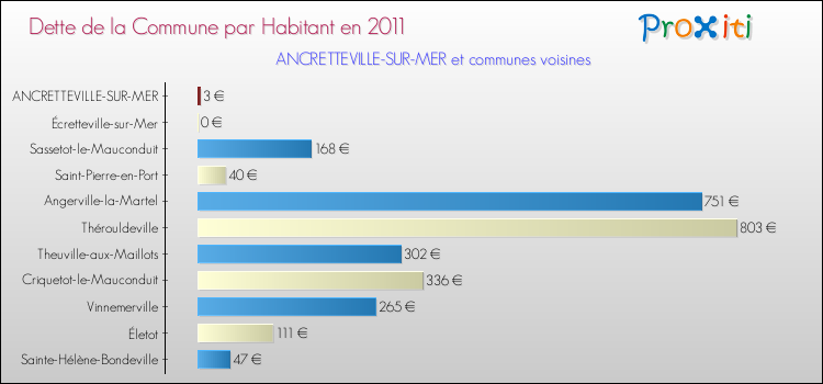 Dette par habitant de la commune en 2011 pour ANCRETTEVILLE-SUR-MER et les communes proches Comparaison de la dette par habitant de la commune en 2011 pour ANCRETTEVILLE-SUR-MER et les communes voisines
