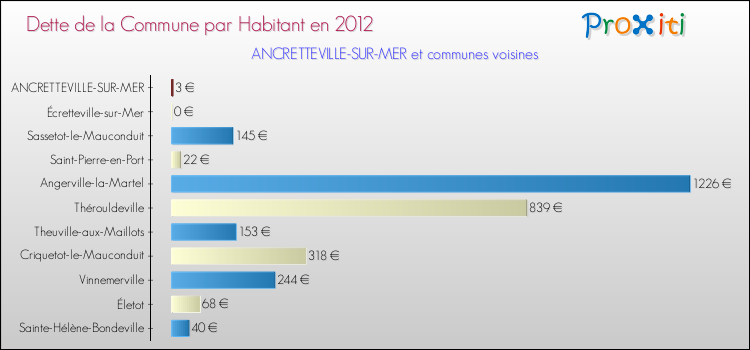 Dette par habitant de la commune en 2012 pour ANCRETTEVILLE-SUR-MER et les communes proches Comparaison de la dette par habitant de la commune en 2012 pour ANCRETTEVILLE-SUR-MER et les communes voisines