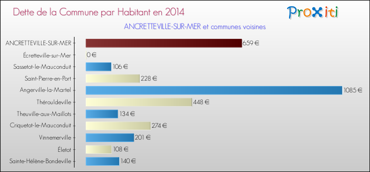 Dette par habitant de la commune en 2014 pour ANCRETTEVILLE-SUR-MER et les communes proches Comparaison de la dette par habitant de la commune en 2014 pour ANCRETTEVILLE-SUR-MER et les communes voisines