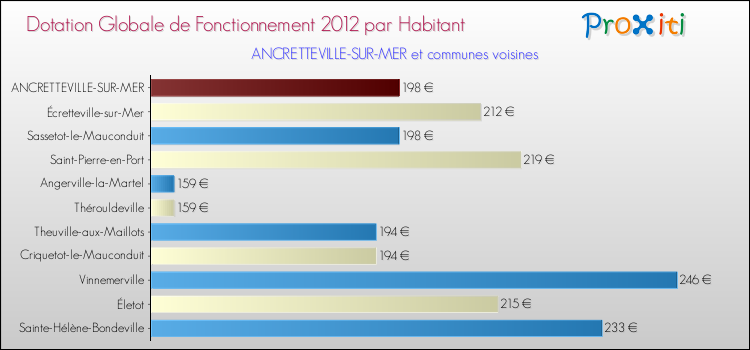 Montant des dotations globales de fonctionnement DGF par Habitant pour ANCRETTEVILLE-SUR-MER et les communes proches Comparaison des des dotations globales de fonctionnement DGF par habitant pour ANCRETTEVILLE-SUR-MER et les communes voisines