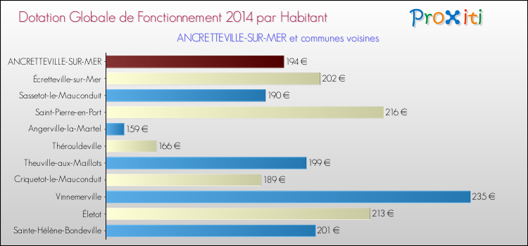 Montant des dotations globales de fonctionnement DGF par Habitant pour ANCRETTEVILLE-SUR-MER et les communes proches en 2014. Comparaison des des dotations globales de fonctionnement DGF par habitant pour ANCRETTEVILLE-SUR-MER et les communes voisines en 2014.