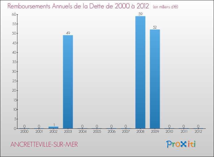 Evolution de l'annuité de la dette pour la commune de ANCRETTEVILLE-SUR-MER de 2000 à 2012 Annuités de la dette pour ANCRETTEVILLE-SUR-MER de 2000 à 2012