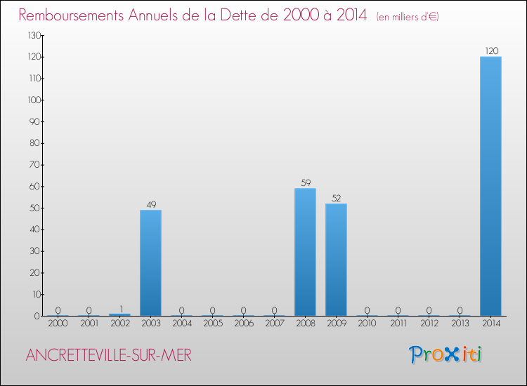 Evolution de l'annuité de la dette pour la commune de ANCRETTEVILLE-SUR-MER de 2000 à 2014 Annuités de la dette pour ANCRETTEVILLE-SUR-MER de 2000 à 2014