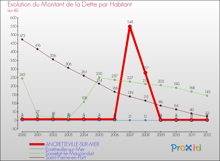 Evolution de la dette par habitant pour la commune de ANCRETTEVILLE-SUR-MER et les communes proches de 2000 à 2012 Comparaison de la dette par habitant pour ANCRETTEVILLE-SUR-MER et les communes voisines de 2000 à 2012