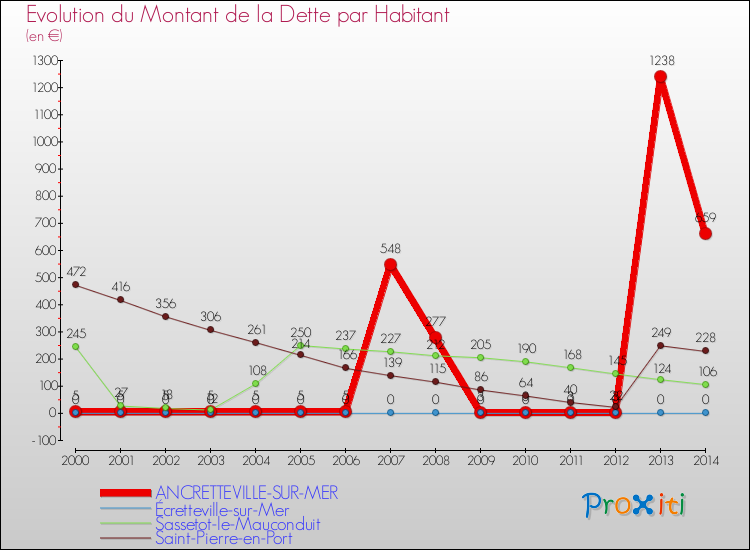 Evolution de la dette par habitant pour la commune de ANCRETTEVILLE-SUR-MER et les communes proches de 2000 à 2014 Comparaison de la dette par habitant pour ANCRETTEVILLE-SUR-MER et les communes voisines de 2000 à 2014
