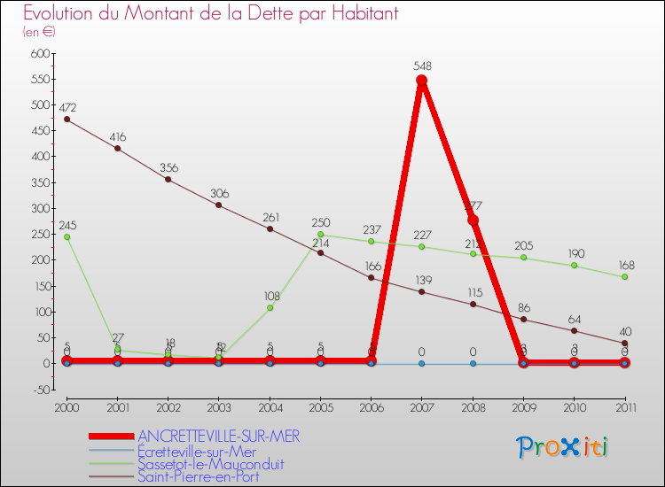 Evolution de la dette par habitant pour la commune de ANCRETTEVILLE-SUR-MER et les communes proches Comparaison de la dette par habitant pour ANCRETTEVILLE-SUR-MER et les communes voisines