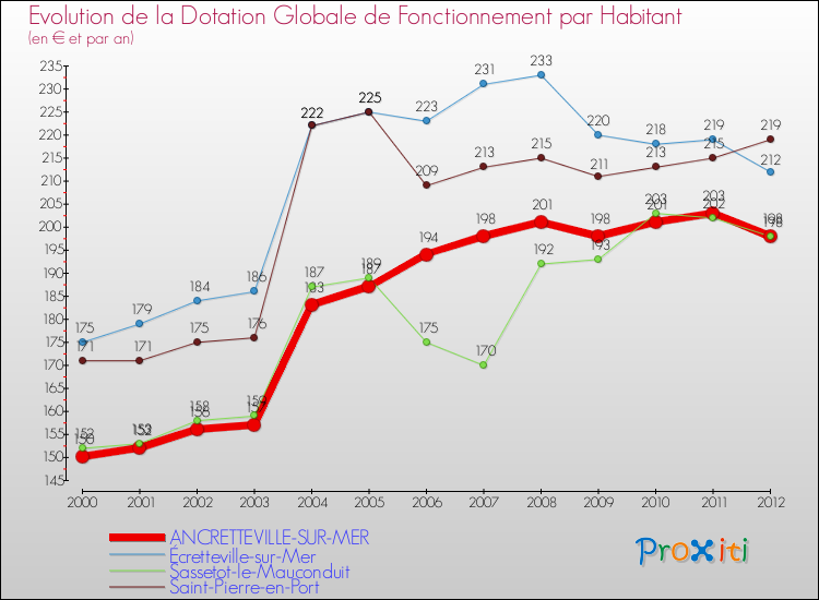 Evolution et montant de la dotation globale de fonctionnement par Habitant pour ANCRETTEVILLE-SUR-MER et les communes proches Comparaison des dotations globales de fonctionnement par habitant pour ANCRETTEVILLE-SUR-MER et les communes voisines