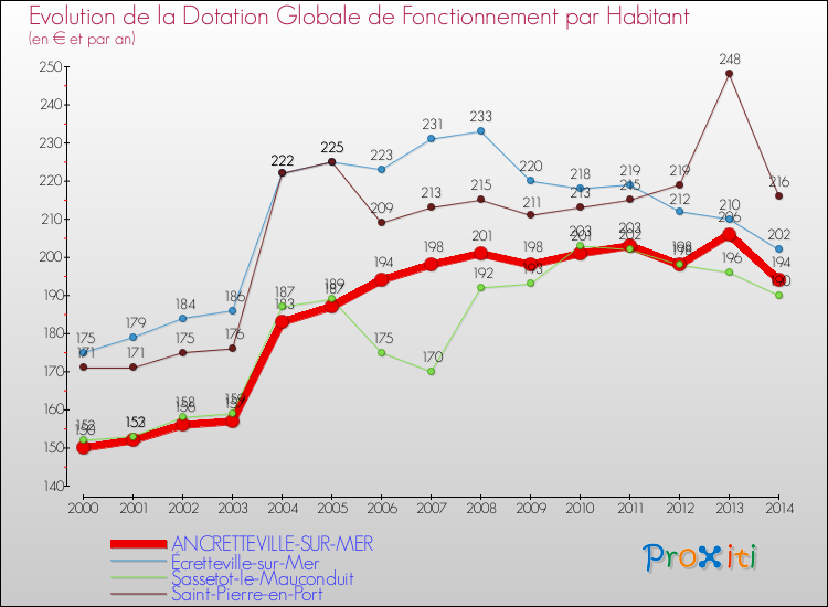 Evolution et montant de la dotation globale de fonctionnement par Habitant pour ANCRETTEVILLE-SUR-MER et les communes proches de 2000 à 2014. Comparaison des dotations globales de fonctionnement par habitant pour ANCRETTEVILLE-SUR-MER et les communes voisines de 2000 à 2014.