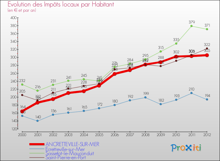 Evolution et montant des impôts locaux par Habitant pour ANCRETTEVILLE-SUR-MER et les communes proches Comparaison des impôts locaux par habitant pour ANCRETTEVILLE-SUR-MER et les communes voisines