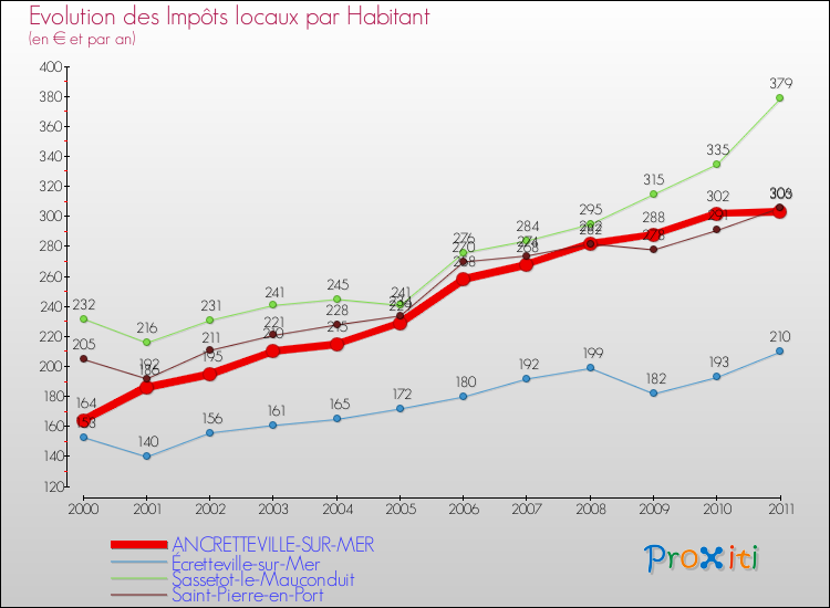 Evolution et montant des impôts locaux par Habitant pour ANCRETTEVILLE-SUR-MER et les communes proches Comparaison des impôts locaux par habitant pour ANCRETTEVILLE-SUR-MER et les communes voisines