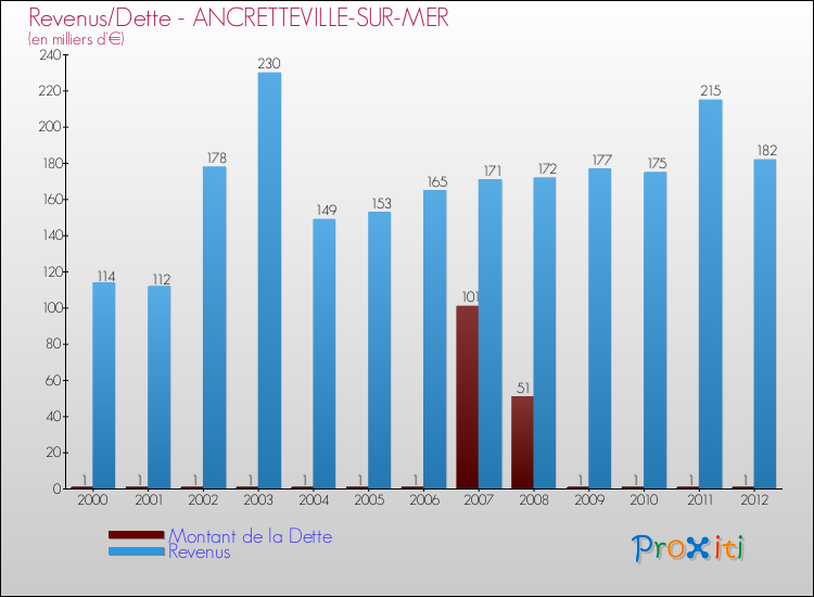 Evolution comparée de la dette et des revenus pour la commune de ANCRETTEVILLE-SUR-MER de 2000 à 2012 Comparaison de la dette et des revenus pour ANCRETTEVILLE-SUR-MER de 2000 à 2012