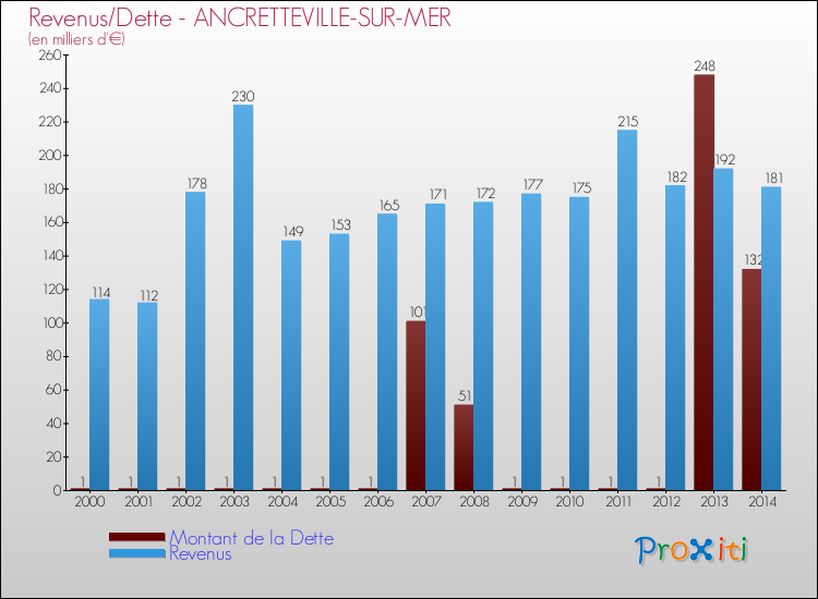 Evolution comparée de la dette et des revenus pour la commune de ANCRETTEVILLE-SUR-MER de 2000 à 2014 Comparaison de la dette et des revenus pour ANCRETTEVILLE-SUR-MER de 2000 à 2014