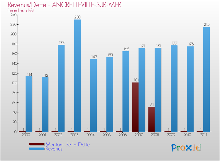 Evolution comparée de la dette et des revenus pour la commune de ANCRETTEVILLE-SUR-MER de 2000 à 2011 Comparaison de la dette et des revenus pour ANCRETTEVILLE-SUR-MER de 2000 à 2011