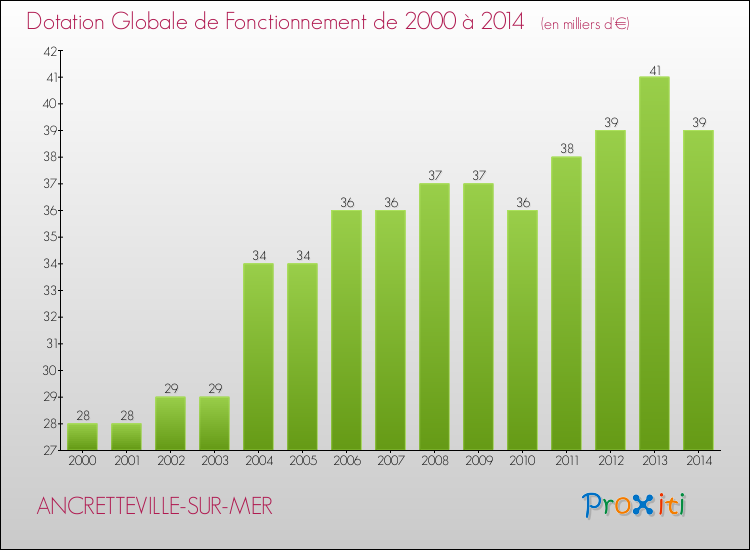 Evolution du montant de la Dotation Globale de Fonctionnement pour la commune de ANCRETTEVILLE-SUR-MER de 2000 à 2014 Evolution du montant de la Dotation Globale de Fonctionnement pour ANCRETTEVILLE-SUR-MER de 2000 à 2014