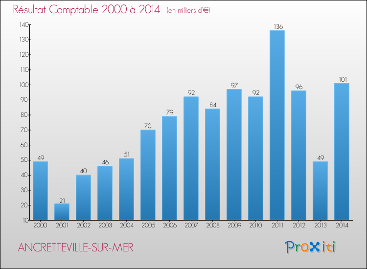 Evolution du résultat comptable pour la commune de ANCRETTEVILLE-SUR-MER de 2000 à 2014 Evolution du résultat comptable pour ANCRETTEVILLE-SUR-MER de 2000 à 2014