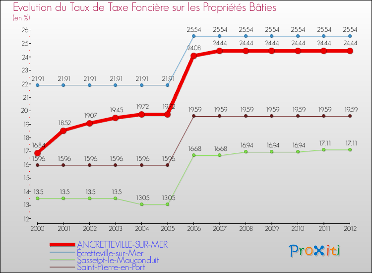 Evolution du taux de la taxe foncière sur le bati pour ANCRETTEVILLE-SUR-MER et les communes proches de 2000 à 2012 Comparaison des taux de taxe foncière sur le bati pour ANCRETTEVILLE-SUR-MER et les communes voisines de 2000 à 2012