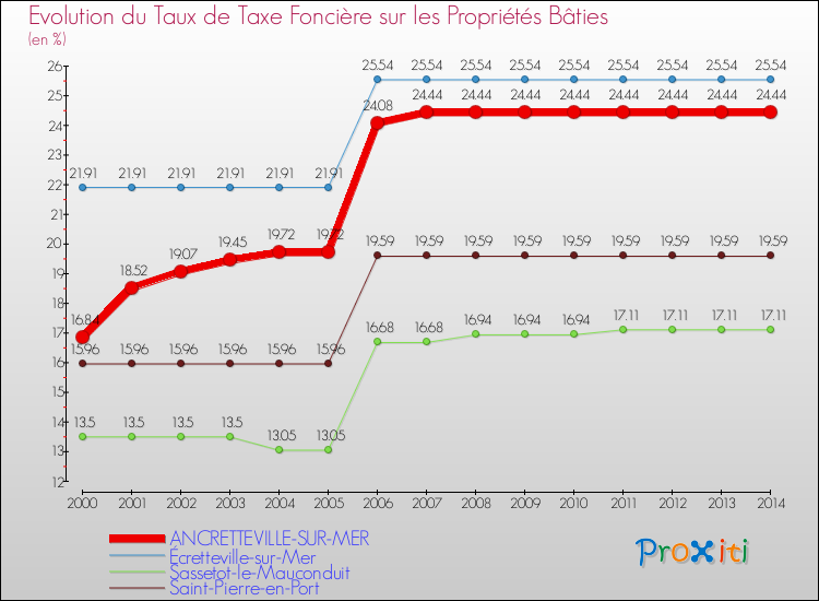 Evolution du taux de la taxe foncière sur le bati pour ANCRETTEVILLE-SUR-MER et les communes proches de 2000 à 2014 Comparaison des taux de taxe foncière sur le bati pour ANCRETTEVILLE-SUR-MER et les communes voisines de 2000 à 2014