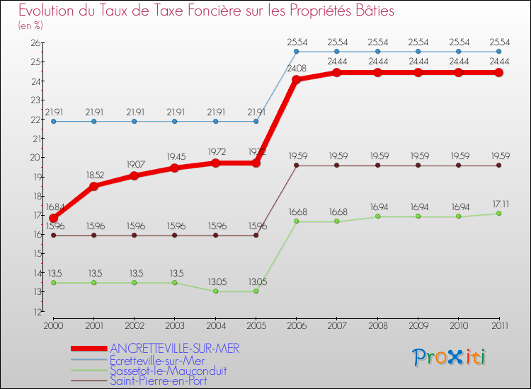 Evolution du taux de la taxe foncière sur le bati pour ANCRETTEVILLE-SUR-MER et les communes proches Comparaison des taux de taxe foncière sur le bati pour ANCRETTEVILLE-SUR-MER et les communes voisines
