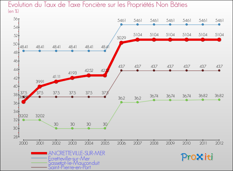Evolution du taux de la taxe foncière sur les immeubles et terrains non batis pour ANCRETTEVILLE-SUR-MER et les communes proches de 2000 à 2012 Comparaison des taux de la taxe foncière sur les immeubles et terrains non batis pour ANCRETTEVILLE-SUR-MER et les communes voisines de 2000 à 2012