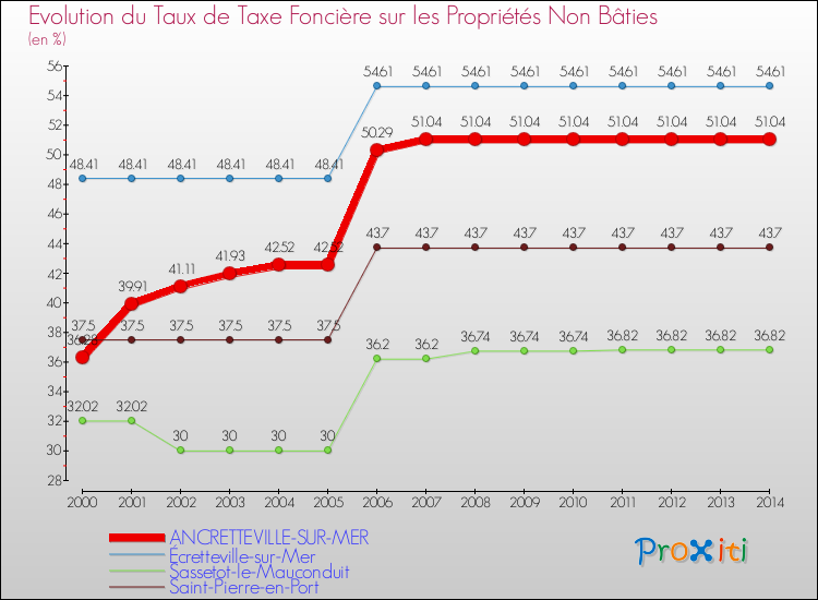 Evolution du taux de la taxe foncière sur les immeubles et terrains non batis pour ANCRETTEVILLE-SUR-MER et les communes proches de 2000 à 2014 Comparaison des taux de la taxe foncière sur les immeubles et terrains non batis pour ANCRETTEVILLE-SUR-MER et les communes voisines de 2000 à 2014
