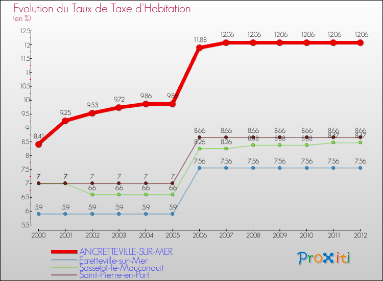 Evolution du taux de la taxe d'habitation pour ANCRETTEVILLE-SUR-MER et les communes proches Comparaison des taux de la taxe d'habitation pour ANCRETTEVILLE-SUR-MER et les communes voisines