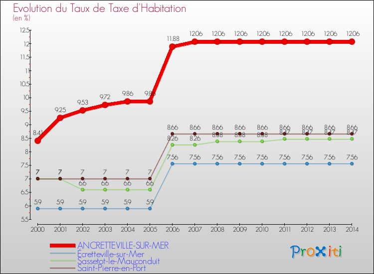 Evolution du taux de la taxe d'habitation pour ANCRETTEVILLE-SUR-MER et les communes proches de 2000 à 2014 Comparaison des taux de la taxe d'habitation pour ANCRETTEVILLE-SUR-MER et les communes voisines de 2000 à 2014