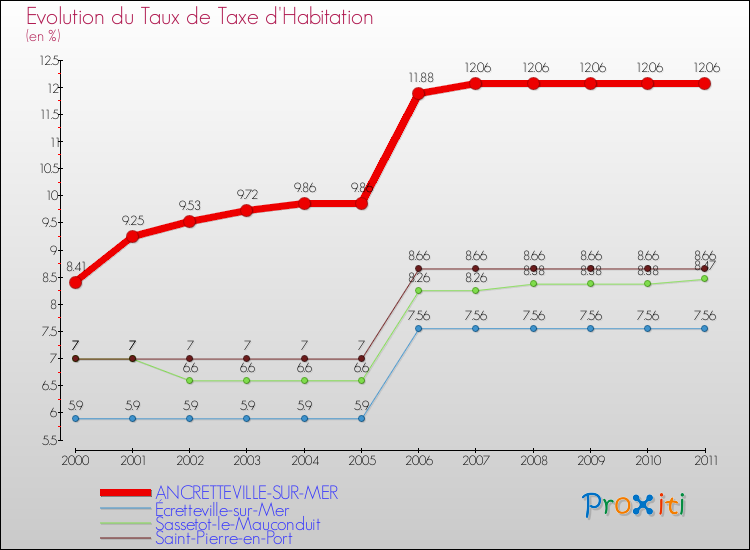 Evolution du taux de la taxe d'habitation pour ANCRETTEVILLE-SUR-MER et les communes proches Comparaison des taux de la taxe d'habitation pour ANCRETTEVILLE-SUR-MER et les communes voisines