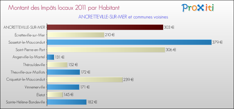 Montant des impôts locaux par Habitant pour ANCRETTEVILLE-SUR-MER et les communes proches Comparaison des impôts locaux par habitant pour ANCRETTEVILLE-SUR-MER et les communes voisines