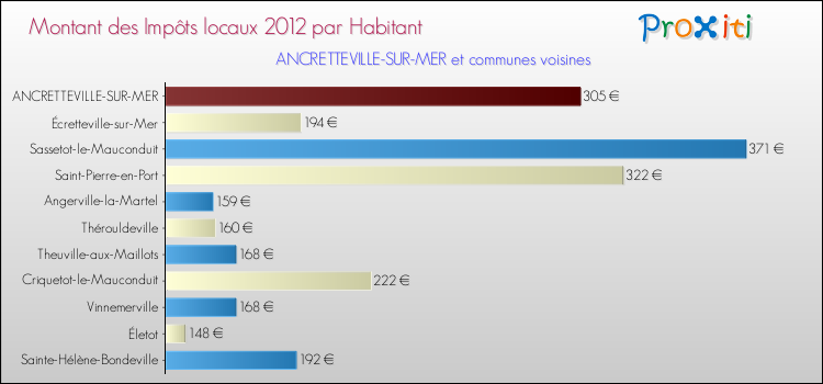 Montant des impôts locaux par Habitant pour ANCRETTEVILLE-SUR-MER et les communes proches Comparaison des impôts locaux par habitant pour ANCRETTEVILLE-SUR-MER et les communes voisines