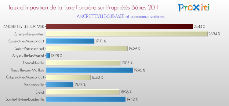 Taux d'imposition de la taxe foncière sur le bati 2011 pour ANCRETTEVILLE-SUR-MER et les communes proches Comparaison des taux d'imposition de la taxe foncière sur le bati 2011 pour ANCRETTEVILLE-SUR-MER et les communes voisines