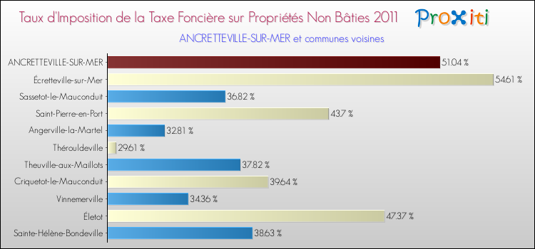 Taux d'imposition de la taxe foncière sur les immeubles et terrains non batis 2011 pour ANCRETTEVILLE-SUR-MER et les communes proches Comparaison des taux d'imposition de la taxe foncière sur les immeubles et terrains non batis 2011 pour ANCRETTEVILLE-SUR-MER et les communes voisines