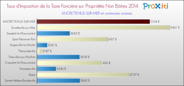 Taux d'imposition de la taxe foncière sur les immeubles et terrains non batis 2014 pour ANCRETTEVILLE-SUR-MER et les communes proches Comparaison des taux d'imposition de la taxe foncière sur les immeubles et terrains non batis 2014 pour ANCRETTEVILLE-SUR-MER et les communes voisines