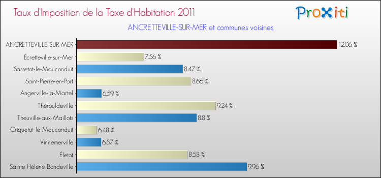 Taux d'imposition de la taxe d'habitation 2011 pour ANCRETTEVILLE-SUR-MER et les communes proches Comparaison des taux d'imposition de la taxe d'habitation 2011 pour ANCRETTEVILLE-SUR-MER et les communes voisines