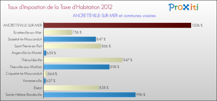 Taux d'imposition de la taxe d'habitation 2012 pour ANCRETTEVILLE-SUR-MER et les communes proches Comparaison des taux d'imposition de la taxe d'habitation 2012 pour ANCRETTEVILLE-SUR-MER et les communes voisines