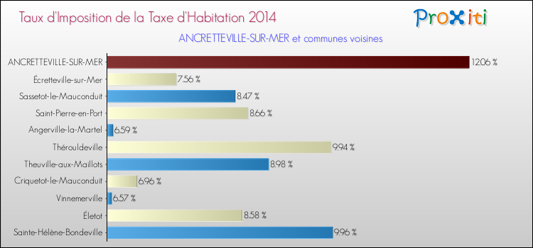 Taux d'imposition de la taxe d'habitation 2014 pour ANCRETTEVILLE-SUR-MER et les communes proches Comparaison des taux d'imposition de la taxe d'habitation 2014 pour ANCRETTEVILLE-SUR-MER et les communes voisines