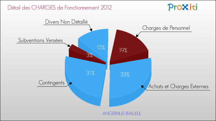 Décomposition des Charges de Fonctionnement 2012 de la commune de ANGERVILLE-BAILLEUL Charges de Fonctionnement 2012 pour la commune de ANGERVILLE-BAILLEUL